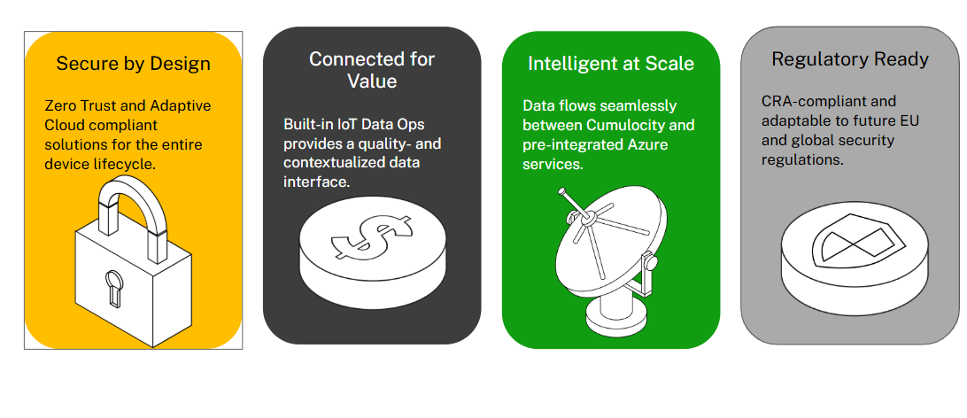 ビジネスドライバー セキュア・バイ・デザイン:デバイスライフサイクル全体にわたるゼロトラストおよびアダプティブクラウド準拠ソリューション。価値のための接続:組み込みIoTデータオペレーションが品質と文脈化されたデータインターフェースを提供。大規模なインテリジェンス:CumulocityとAzureサービス間でデータがシームレスに流れます。規制対応:CRA準拠で将来のEUおよびグローバルセキュリティ規制に適応可能。