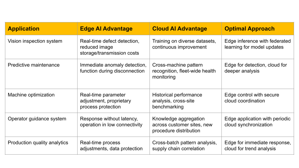 Table showing applications with the pros of edge and cloud