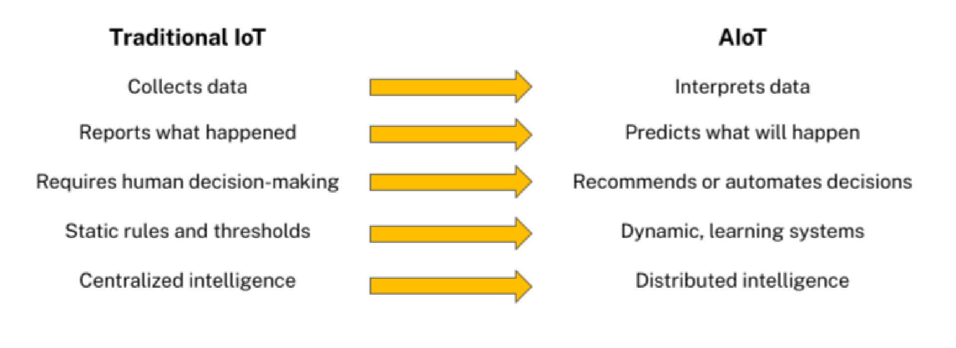 Figure 1. Traditional IoT vs. AIoT