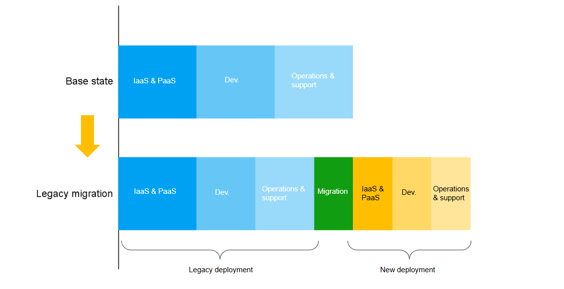 Figure 1. The cost structure of a classic legacy migration.
