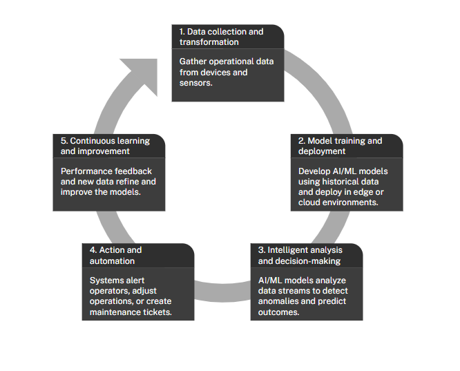 Figure 2. The intelligence lifecycle