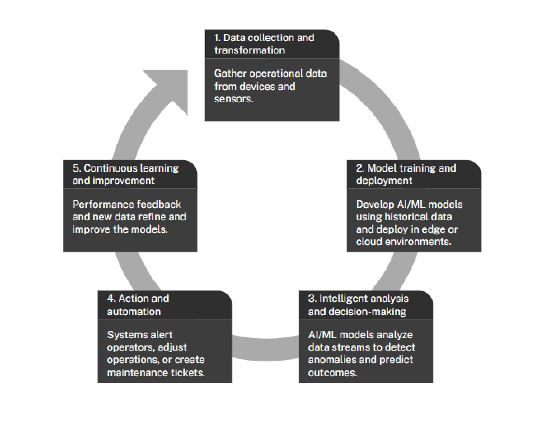 Figure 2. The intelligence lifecycle