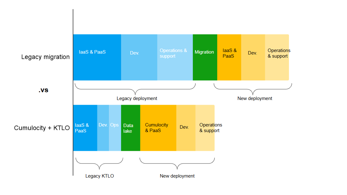 Figure 3. The cost structure using Cumulocity, a data lake, and KTLO.