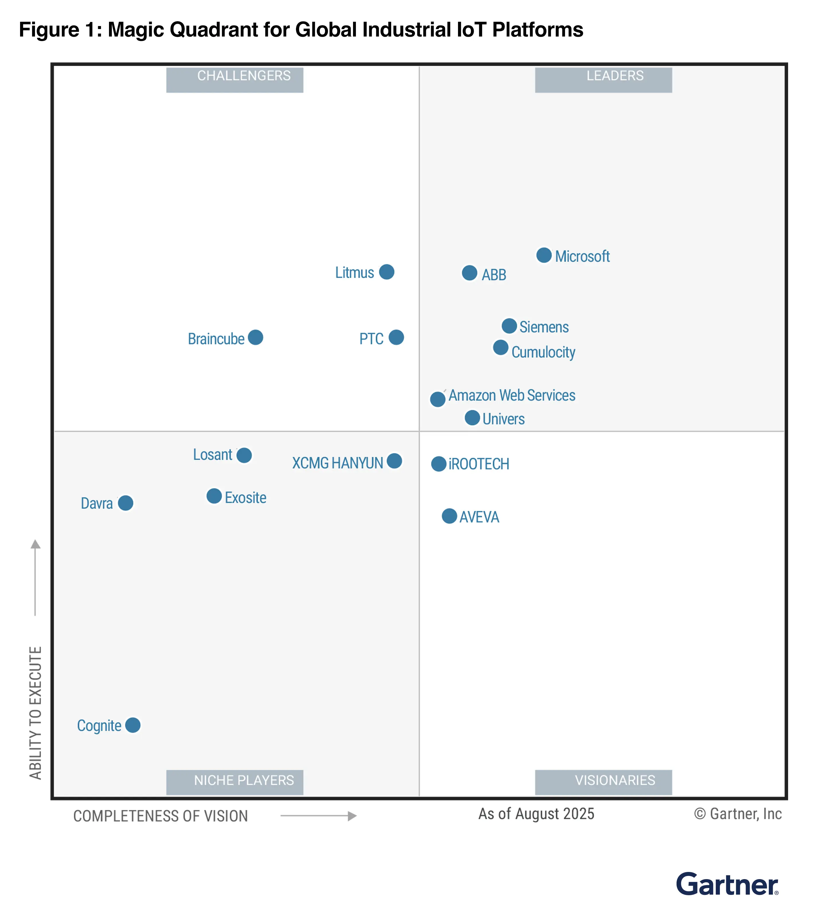 Magic quadrant for Global Industrial IoT Platforms
