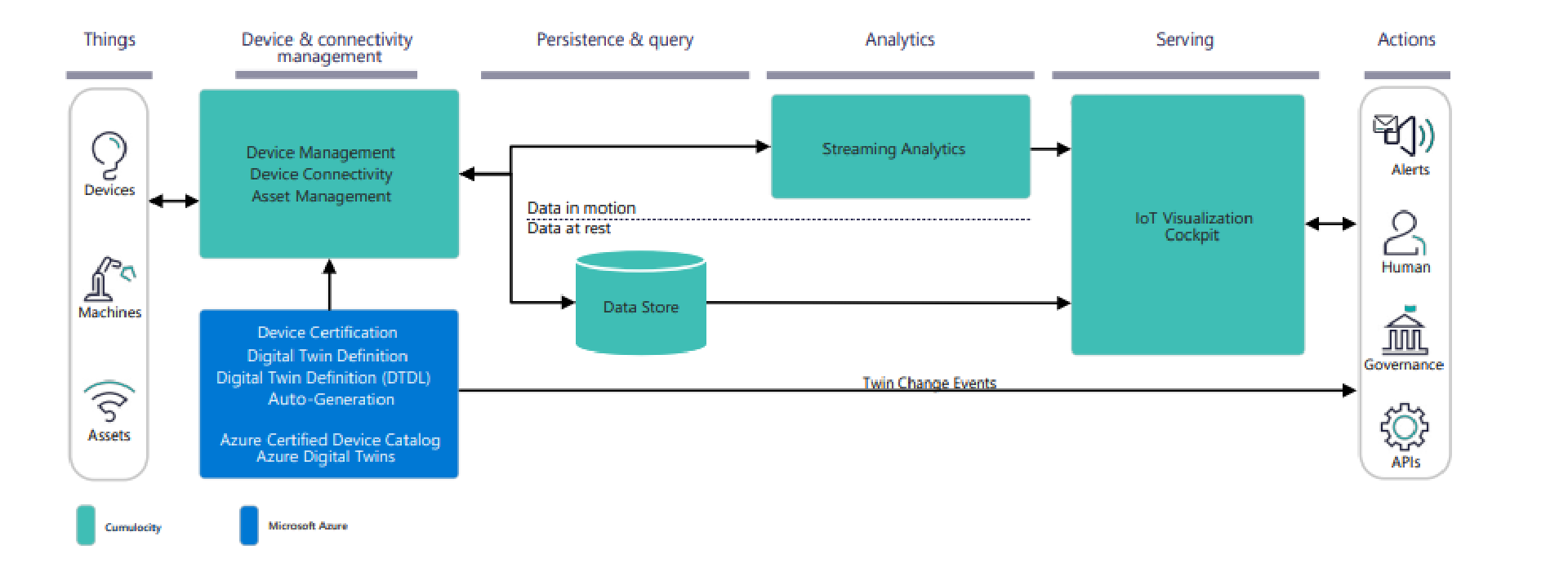 Device and asset management using DTDL specifications for plug-and-play capabilities