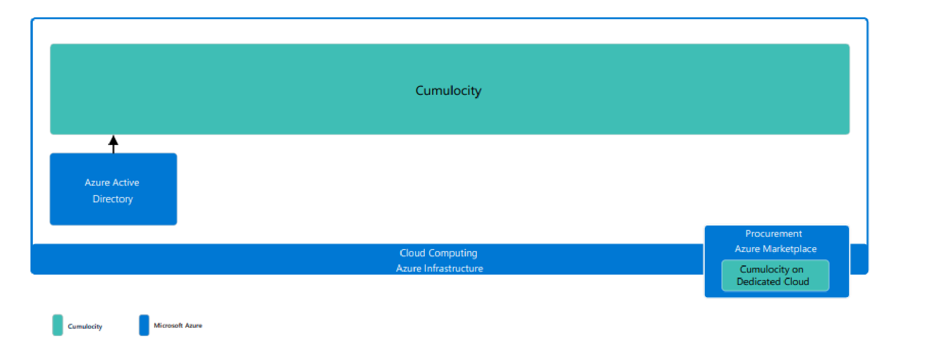 Figure 5. Deployment of Cumulocity on Azure