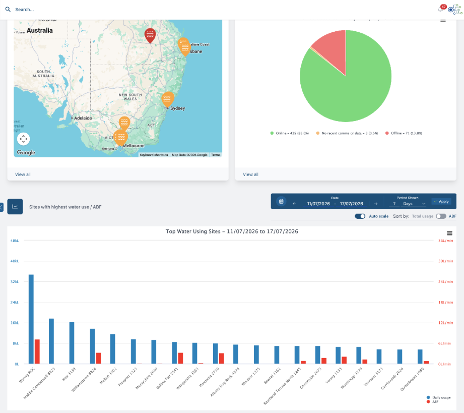 Actionable insights – right from the very first logon. UtiliOS dashboard. Screenshot of the Utilios platform