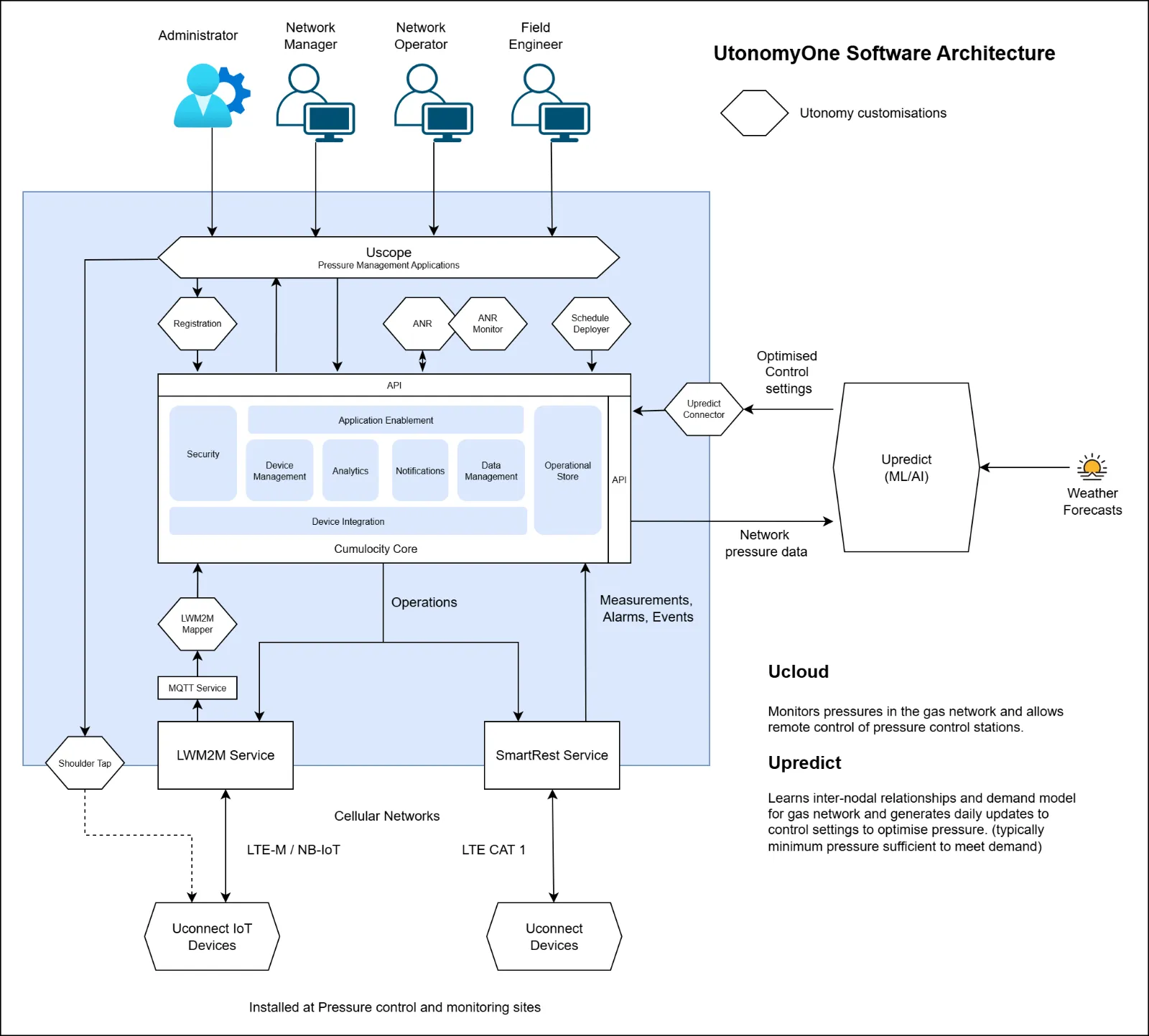 Figure 2. UtonomyOne Software Architecture.