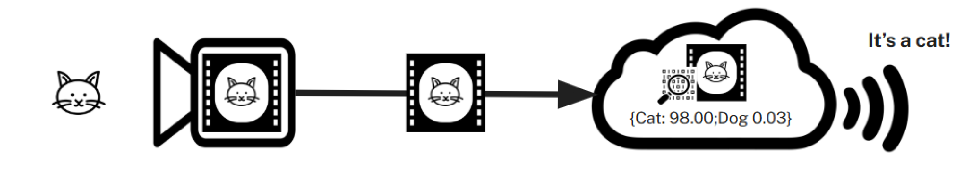 ビジョンAIのためのカメラ統合
