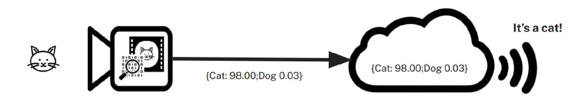 Figure 2. Edge Vision AI.